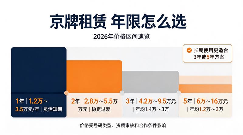 2026年京牌政策变化分析